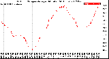 Milwaukee Weather Outdoor Temperature<br>per Minute<br>(24 Hours)