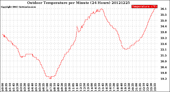 Milwaukee Weather Outdoor Temperature<br>per Minute<br>(24 Hours)