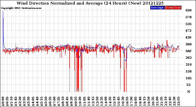 Milwaukee Weather Wind Direction<br>Normalized and Average<br>(24 Hours) (New)