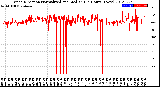 Milwaukee Weather Wind Direction<br>Normalized and Median<br>(24 Hours) (New)