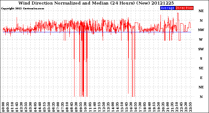 Milwaukee Weather Wind Direction<br>Normalized and Median<br>(24 Hours) (New)