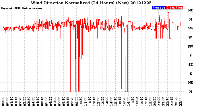 Milwaukee Weather Wind Direction<br>Normalized<br>(24 Hours) (New)