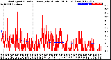 Milwaukee Weather Wind Speed<br>Actual and Average<br>by Minute<br>(24 Hours) (New)