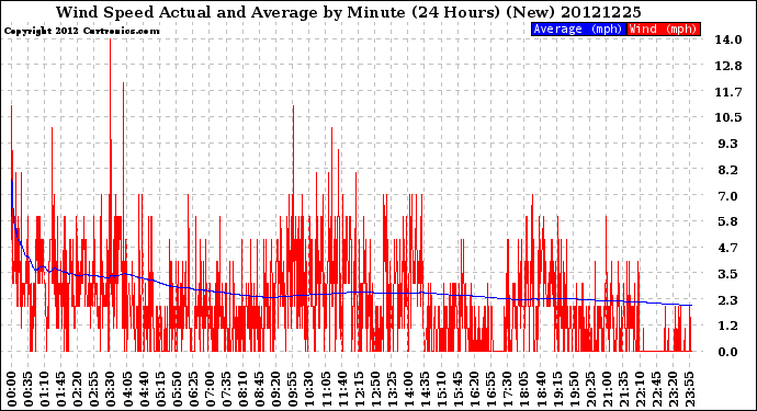 Milwaukee Weather Wind Speed<br>Actual and Average<br>by Minute<br>(24 Hours) (New)