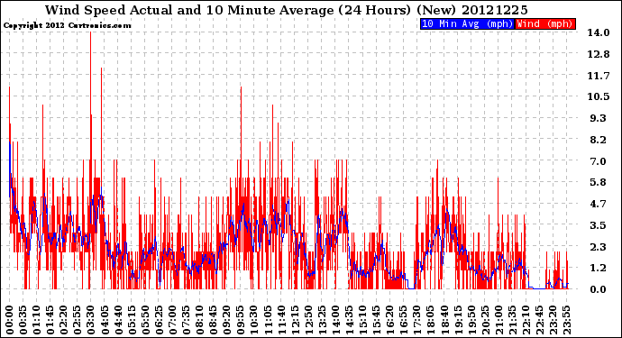 Milwaukee Weather Wind Speed<br>Actual and 10 Minute<br>Average<br>(24 Hours) (New)