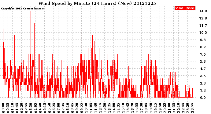 Milwaukee Weather Wind Speed<br>by Minute<br>(24 Hours) (New)