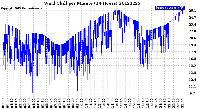 Milwaukee Weather Wind Chill<br>per Minute<br>(24 Hours)