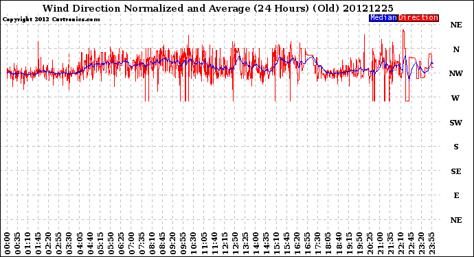 Milwaukee Weather Wind Direction<br>Normalized and Average<br>(24 Hours) (Old)