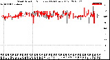 Milwaukee Weather Wind Direction<br>Normalized<br>(24 Hours) (Old)