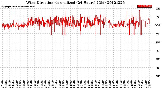 Milwaukee Weather Wind Direction<br>Normalized<br>(24 Hours) (Old)