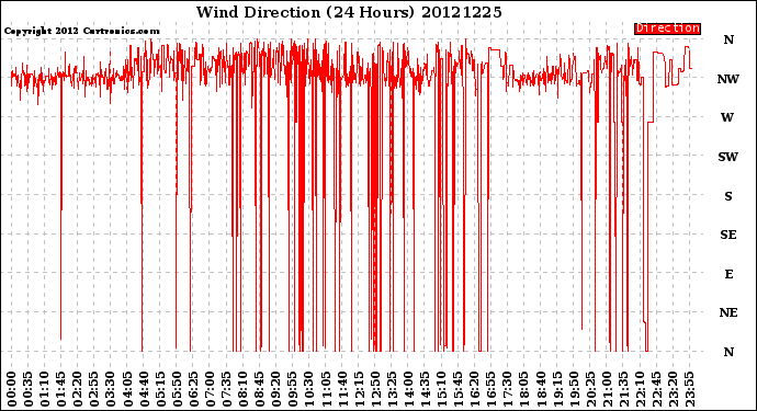 Milwaukee Weather Wind Direction<br>(24 Hours)