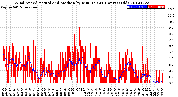 Milwaukee Weather Wind Speed<br>Actual and Median<br>by Minute<br>(24 Hours) (Old)