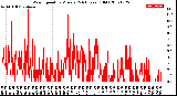 Milwaukee Weather Wind Speed<br>by Minute<br>(24 Hours) (Old)