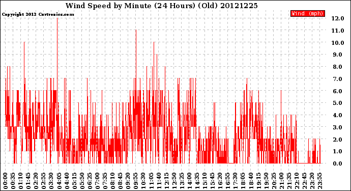 Milwaukee Weather Wind Speed<br>by Minute<br>(24 Hours) (Old)