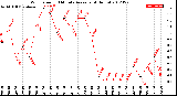 Milwaukee Weather Wind Speed<br>10 Minute Average<br>(4 Hours)