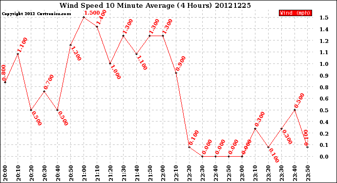 Milwaukee Weather Wind Speed<br>10 Minute Average<br>(4 Hours)