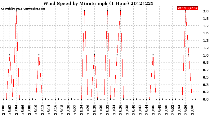 Milwaukee Weather Wind Speed<br>by Minute mph<br>(1 Hour)