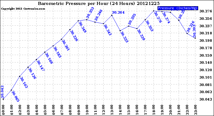 Milwaukee Weather Barometric Pressure<br>per Hour<br>(24 Hours)