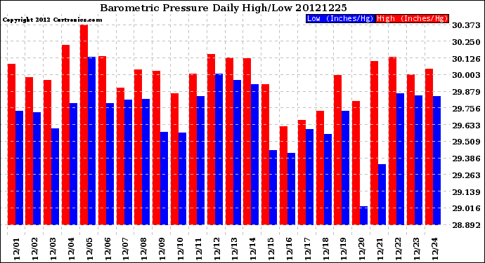 Milwaukee Weather Barometric Pressure<br>Daily High/Low