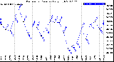 Milwaukee Weather Barometric Pressure<br>Daily High