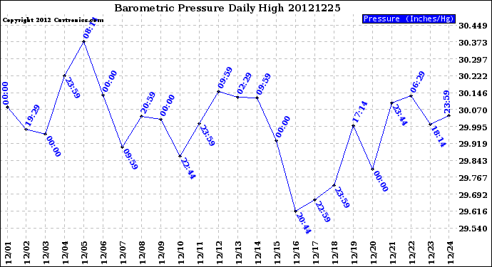 Milwaukee Weather Barometric Pressure<br>Daily High