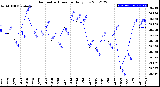 Milwaukee Weather Barometric Pressure<br>Daily Low