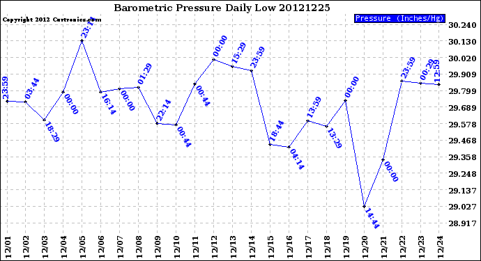 Milwaukee Weather Barometric Pressure<br>Daily Low