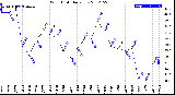 Milwaukee Weather Wind Chill<br>Daily Low