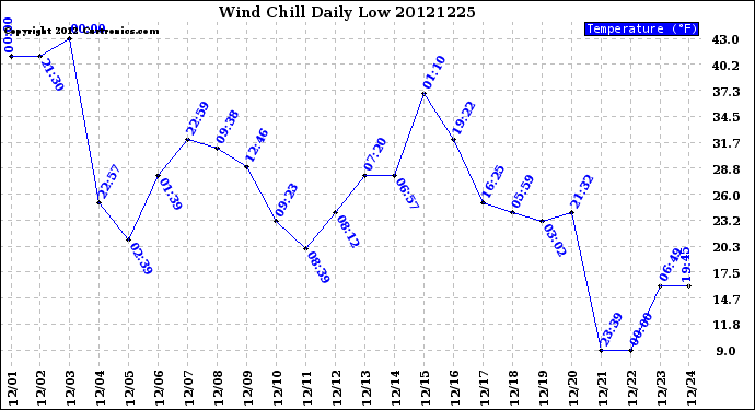 Milwaukee Weather Wind Chill<br>Daily Low