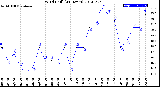 Milwaukee Weather Wind Chill<br>(24 Hours)