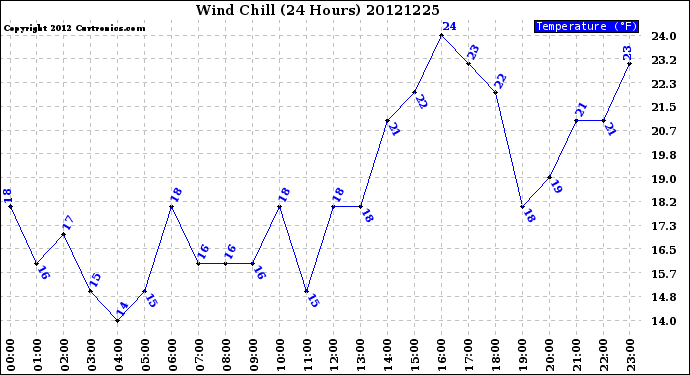 Milwaukee Weather Wind Chill<br>(24 Hours)