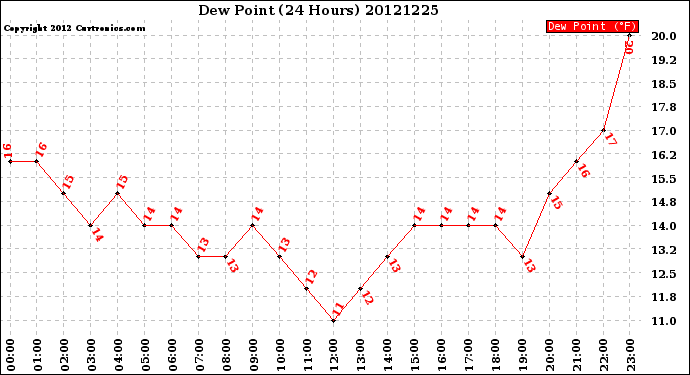 Milwaukee Weather Dew Point<br>(24 Hours)