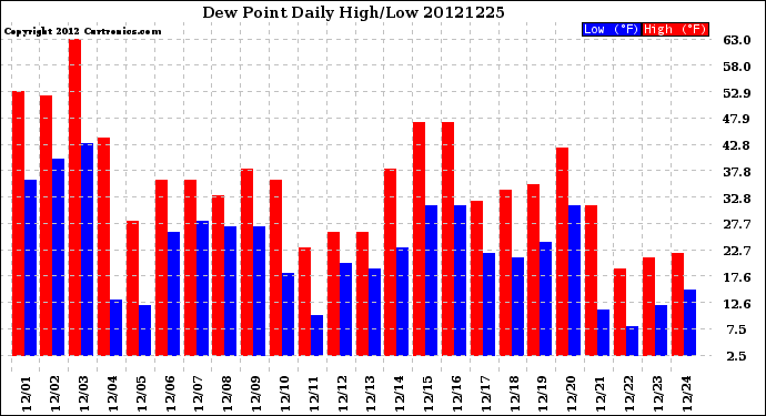 Milwaukee Weather Dew Point<br>Daily High/Low
