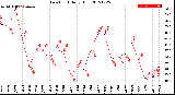 Milwaukee Weather Dew Point<br>Daily High