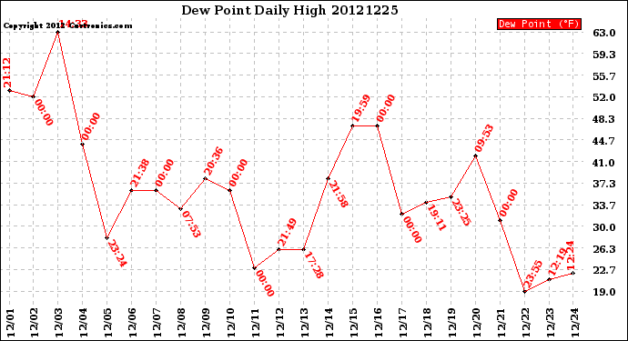 Milwaukee Weather Dew Point<br>Daily High