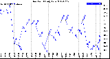 Milwaukee Weather Dew Point<br>Daily Low