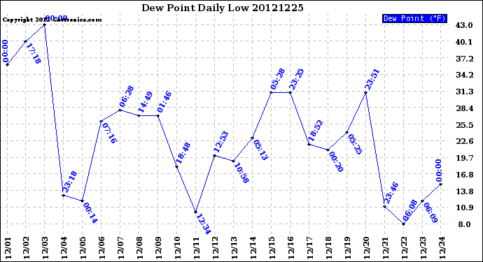 Milwaukee Weather Dew Point<br>Daily Low