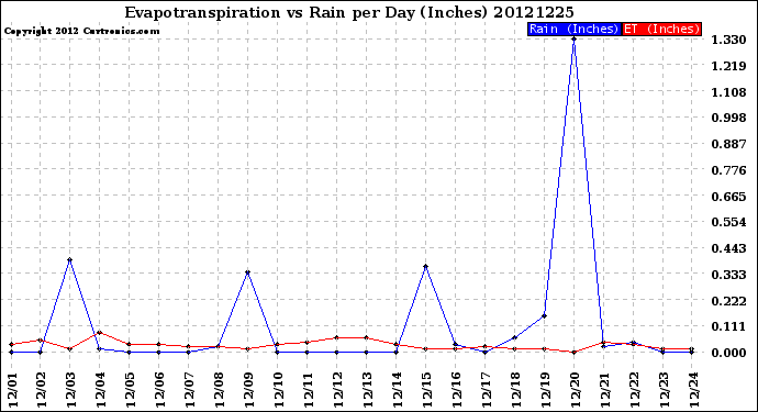 Milwaukee Weather Evapotranspiration<br>vs Rain per Day<br>(Inches)