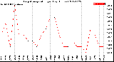 Milwaukee Weather Evapotranspiration<br>per Day (Inches)