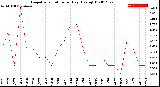 Milwaukee Weather Evapotranspiration<br>per Day (Ozs sq/ft)