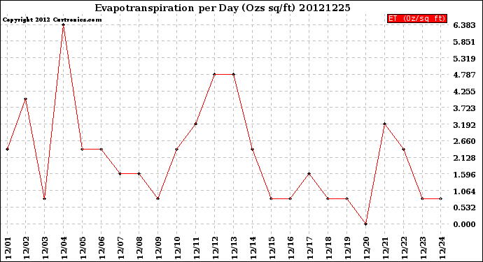 Milwaukee Weather Evapotranspiration<br>per Day (Ozs sq/ft)