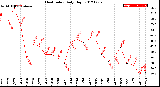 Milwaukee Weather Heat Index<br>Daily High