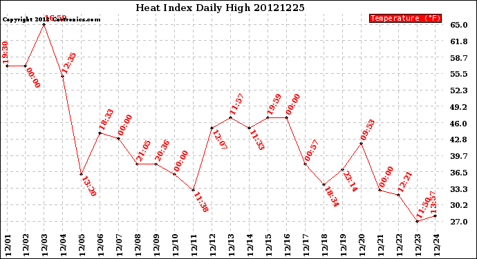 Milwaukee Weather Heat Index<br>Daily High