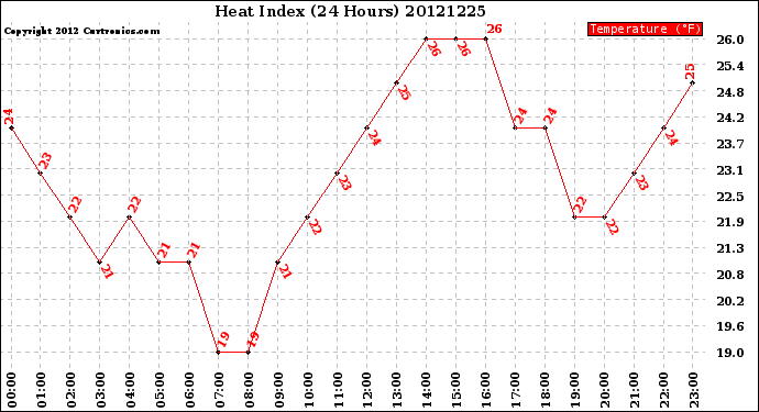 Milwaukee Weather Heat Index<br>(24 Hours)