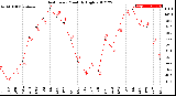 Milwaukee Weather Heat Index<br>Monthly High