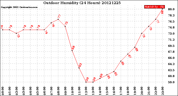 Milwaukee Weather Outdoor Humidity<br>(24 Hours)