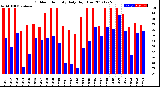 Milwaukee Weather Outdoor Humidity<br>Daily High/Low