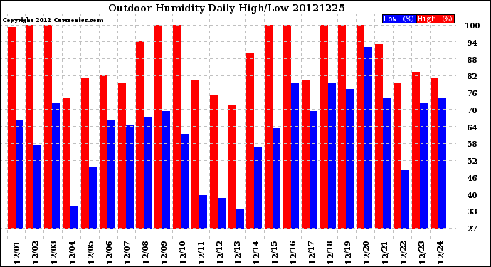 Milwaukee Weather Outdoor Humidity<br>Daily High/Low