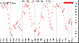 Milwaukee Weather Outdoor Humidity<br>Daily High