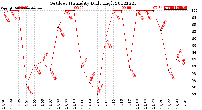 Milwaukee Weather Outdoor Humidity<br>Daily High